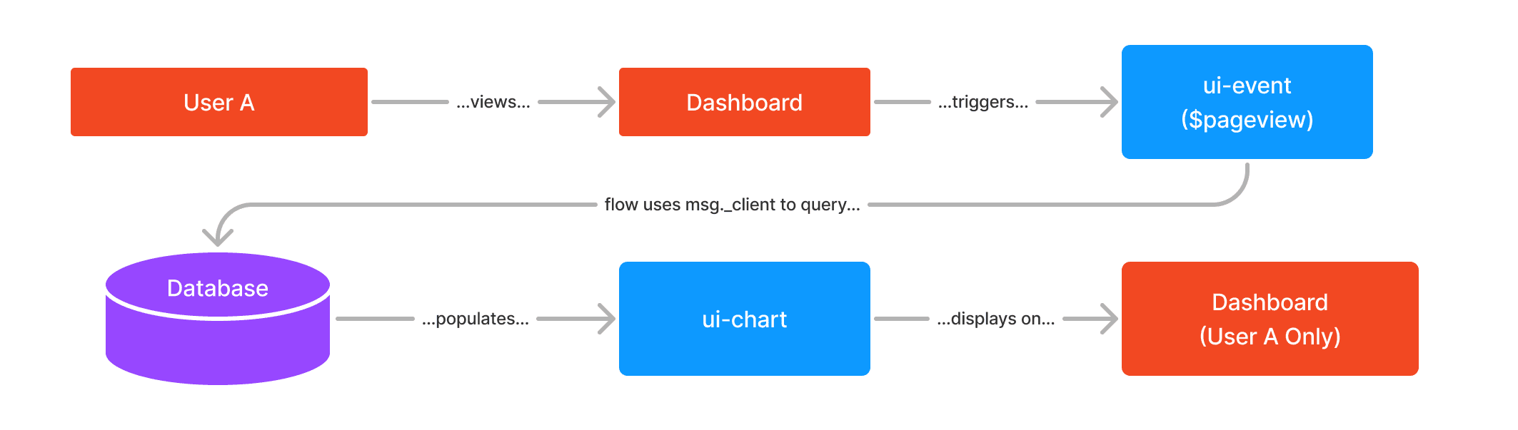 User-specific pattern: opening the dashboard fires a ui-event that queries the database using the viewer's client ID, so the chart displays data for that user only