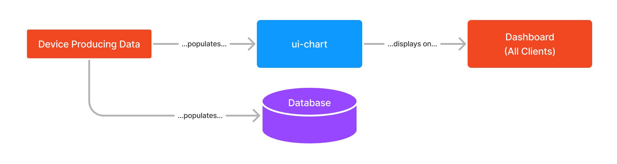 Single source of truth pattern: a device populates both a ui-chart and a database, and the chart displays the same dashboard to all clients