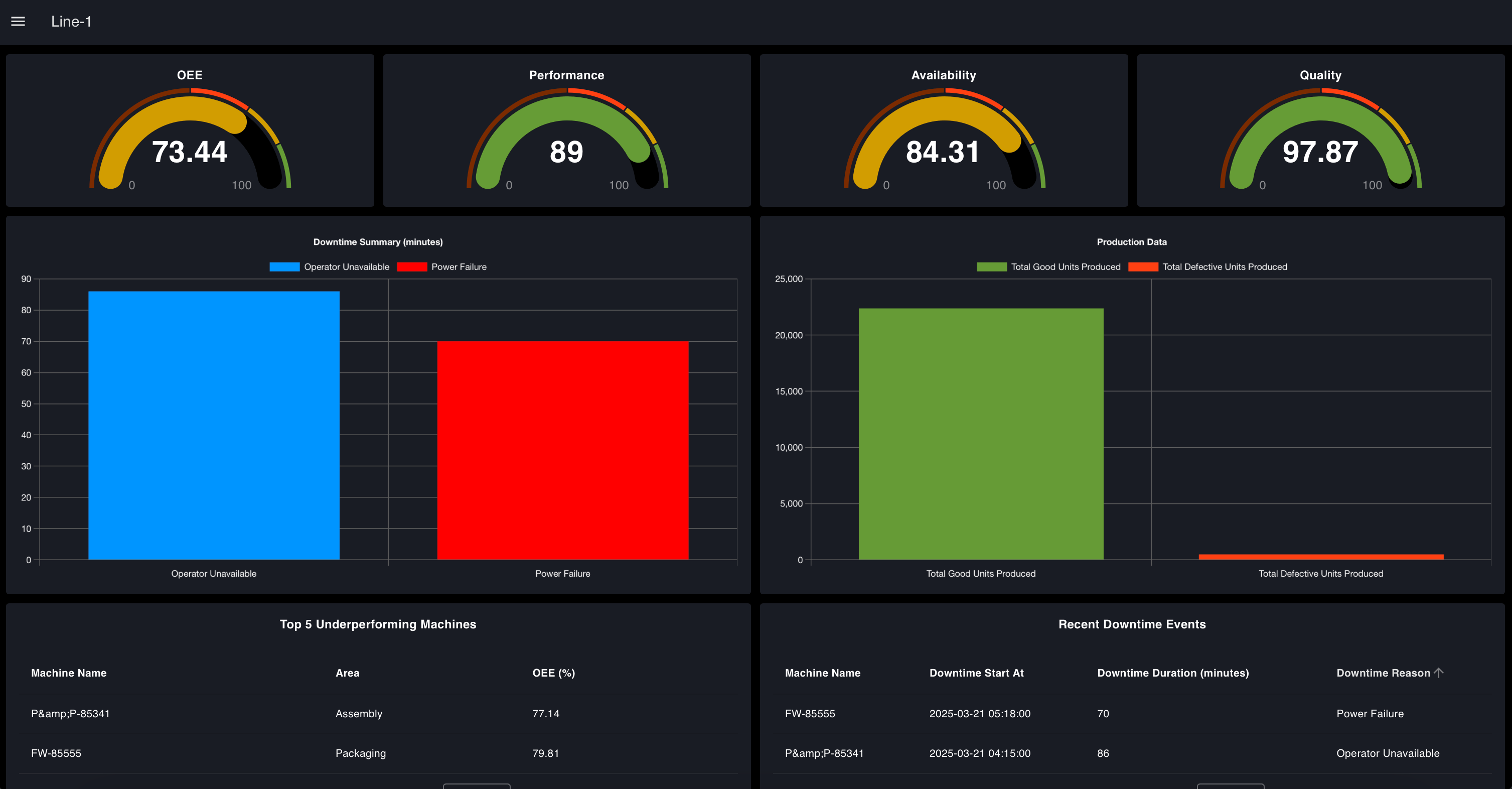 FlowFuse OEE dashboard with gauges for OEE, performance, availability and quality above a downtime summary, production totals, and a table of underperforming machines