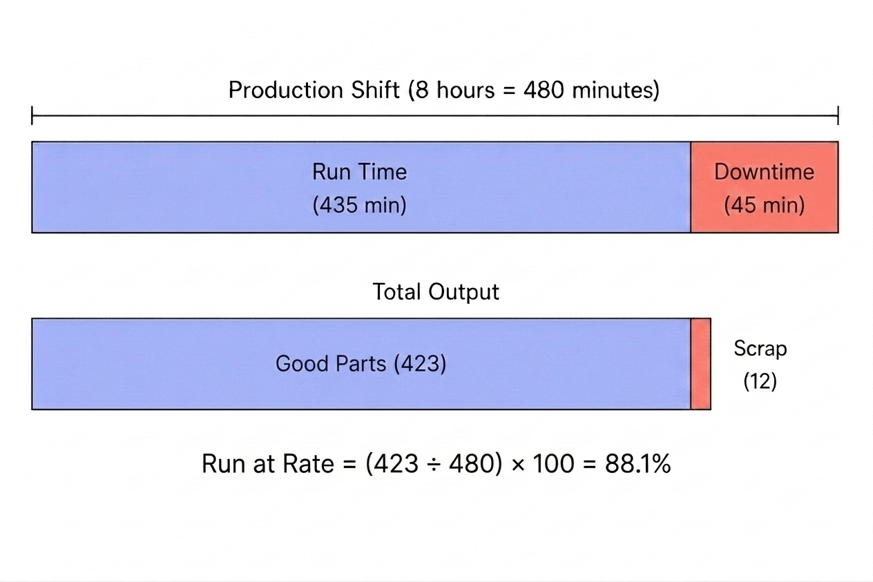 Run at rate calculation diagram showing theoretical output, good parts produced, and resulting percentage