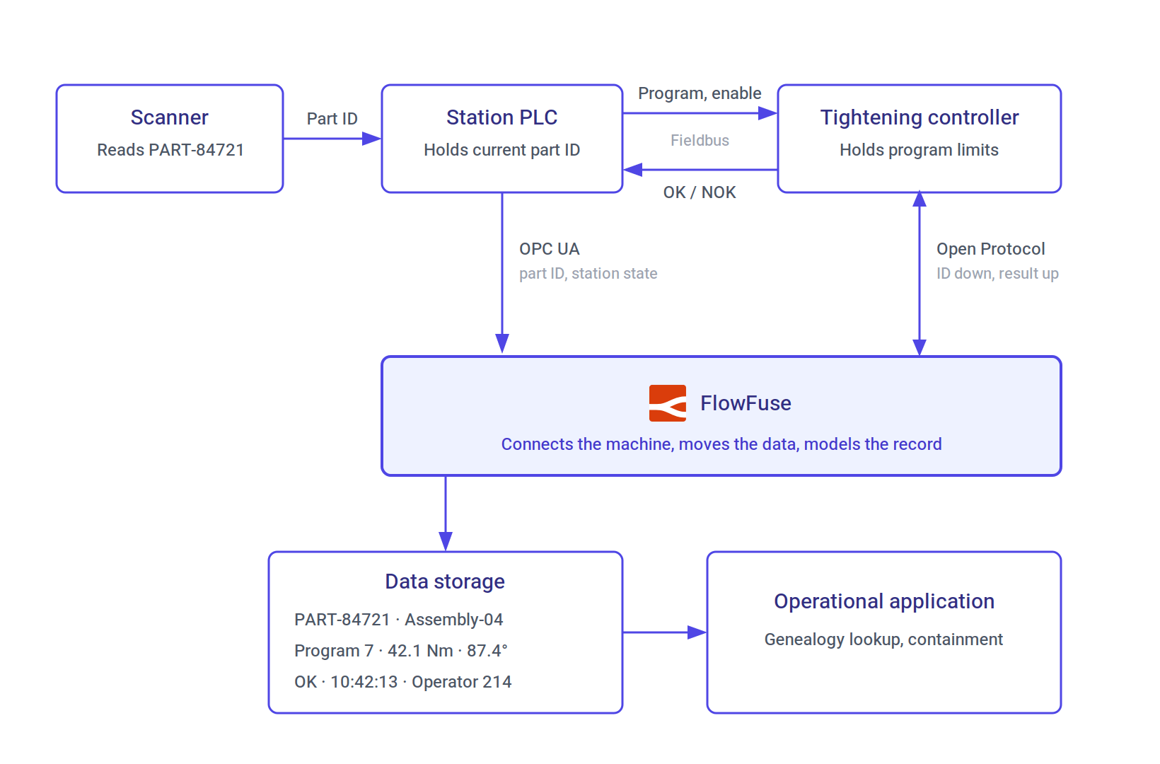 Diagram showing a scanner sending part ID PART-84721 to a station PLC, which selects the program and enables a tightening controller over fieldbus and receives an OK or NOK status. FlowFuse reads the part ID from the PLC over OPC UA and exchanges the identifier and results with the tightening controller over Open Protocol, then writes one record to data storage, which an operational application uses for genealogy lookup and containment.