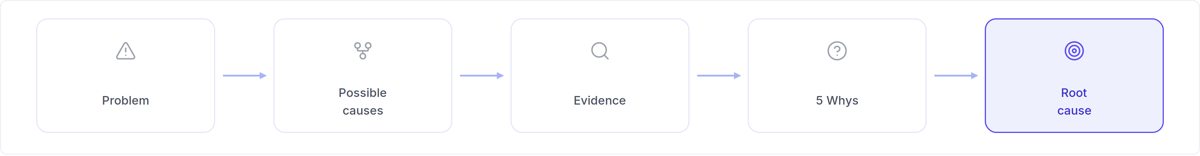 Root cause analysis workflow: problem, possible causes, evidence, 5 Whys, and root cause