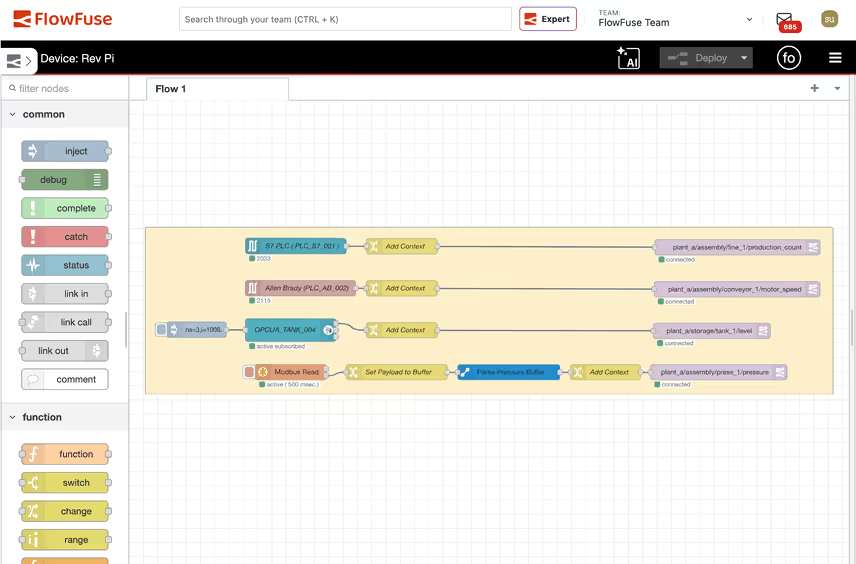 Screenshot of a Node-RED flow in FlowFuse reading Siemens S7, Allen-Bradley, OPC UA, and Modbus sources, adding context, and publishing to structured topics