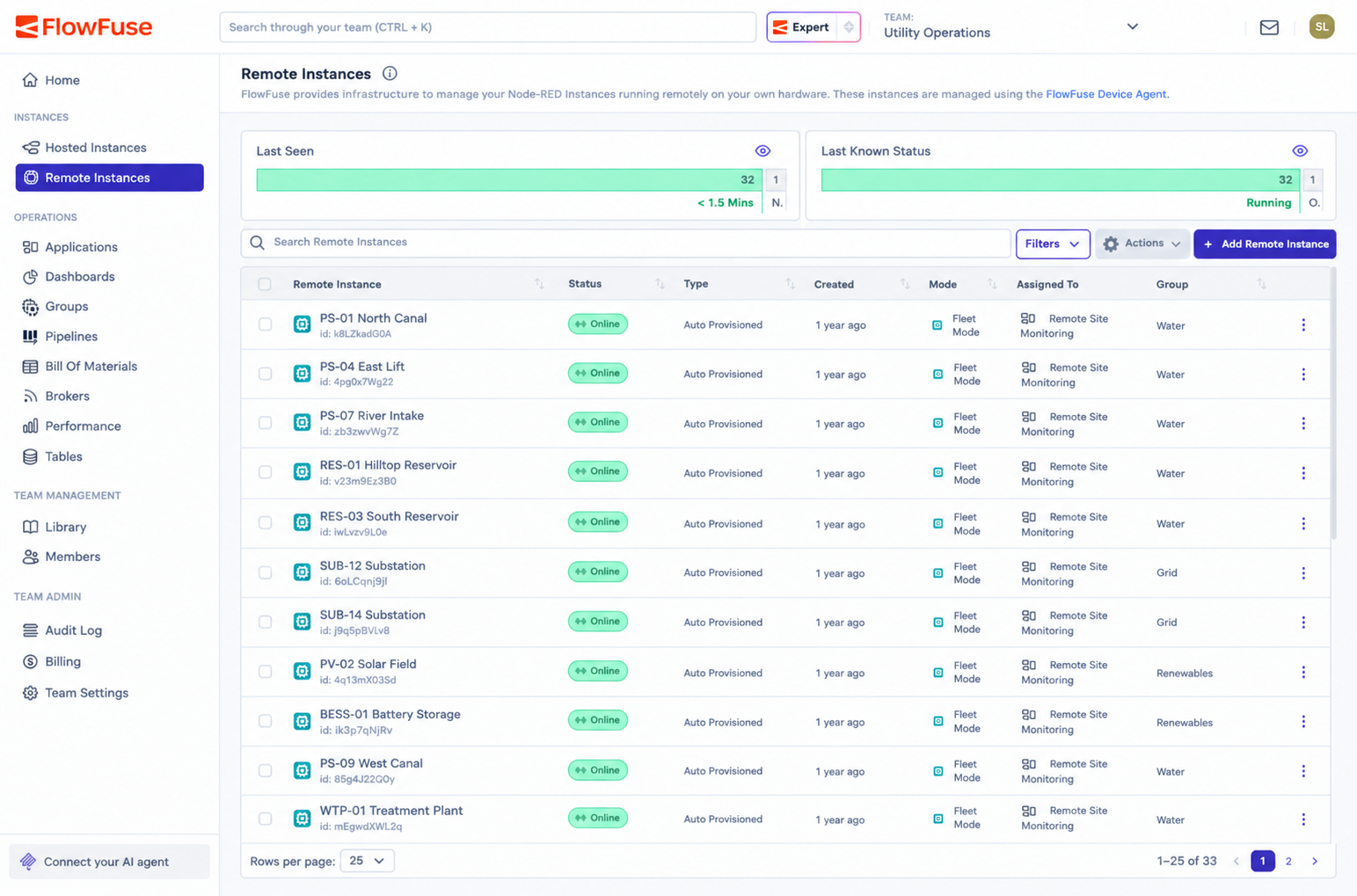FlowFuse Remote Instances list showing pump stations, reservoirs, substations, solar, and battery sites online and managed by the Device Agent