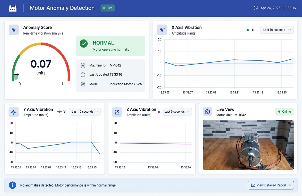 Screenshot of a motor anomaly detection dashboard showing real-time vibration monitoring and a live camera view of the machine
