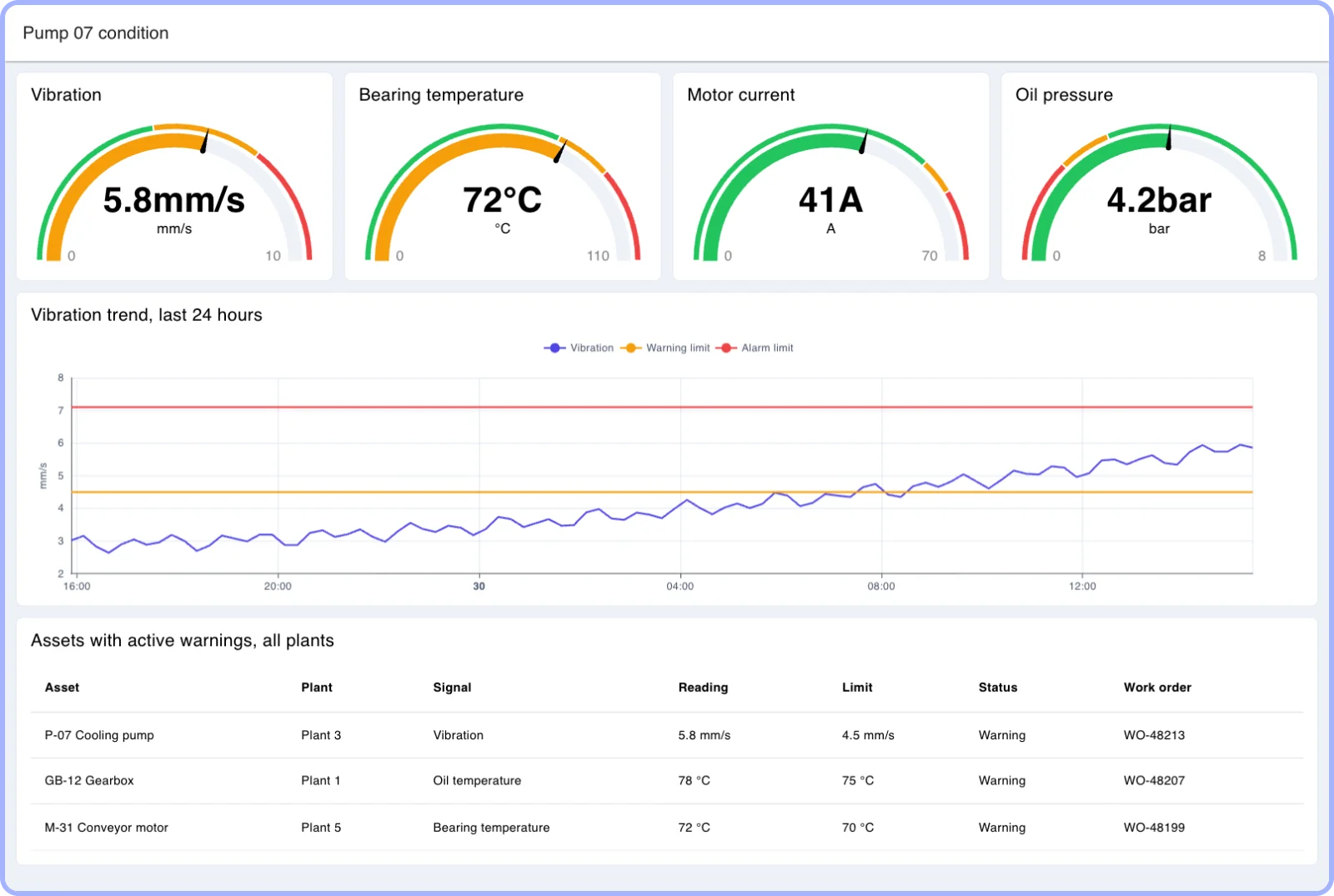 FlowFuse Dashboard showing vibration, bearing temperature, motor current and oil pressure gauges, a 24-hour vibration trend crossing its warning limit, and a table of assets with active warnings