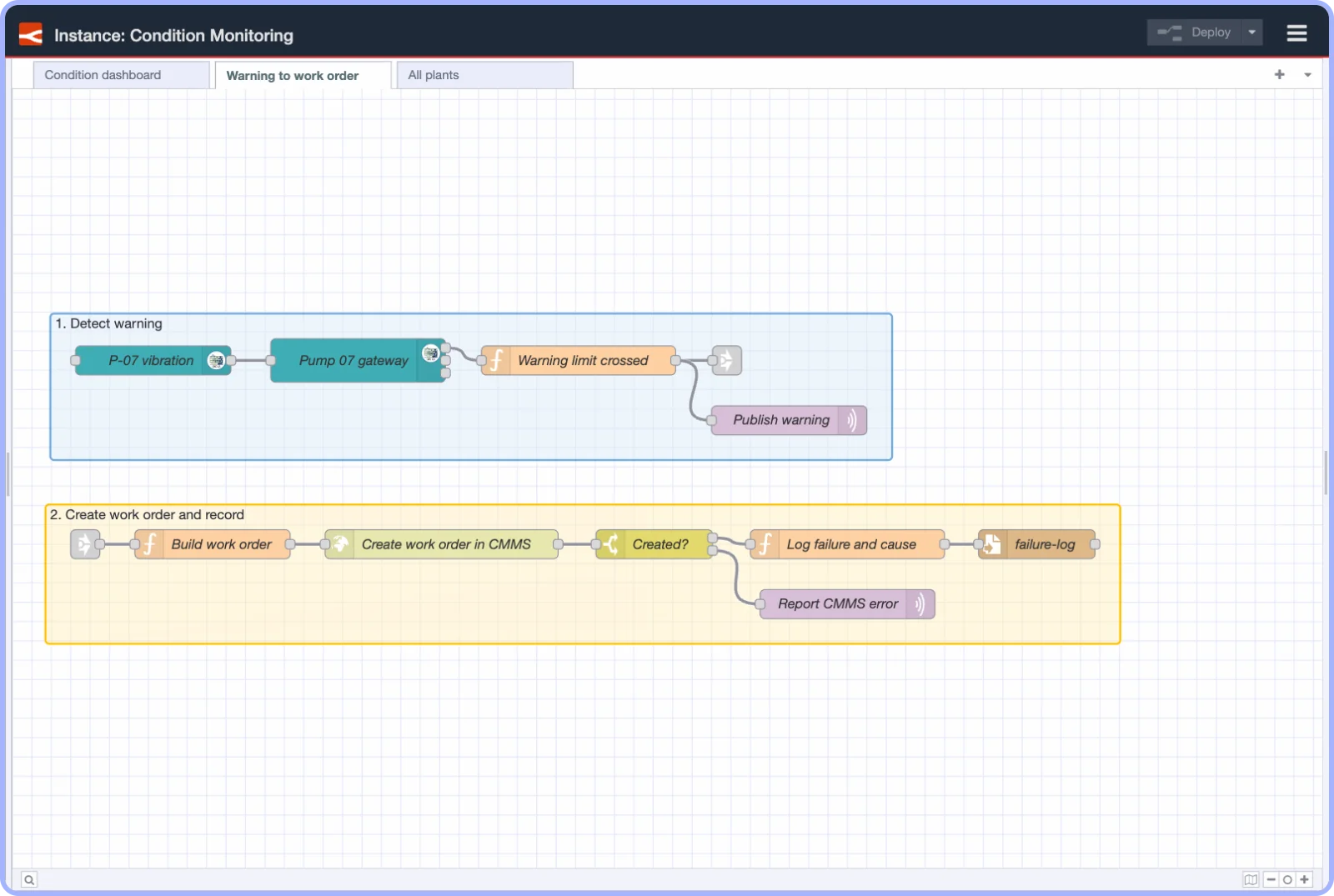 Node-RED flow that subscribes to a pump vibration tag over OPC UA, publishes a warning over MQTT when it passes its limit, then builds a work order, creates it in the CMMS and logs the failure and cause