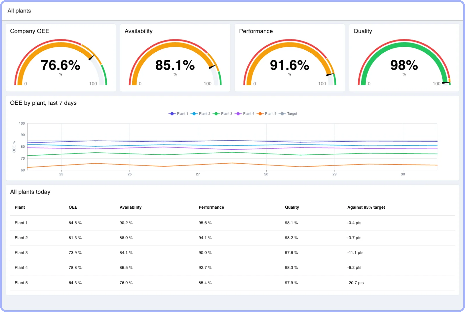 FlowFuse Dashboard comparing five plants: company OEE, availability, performance and quality gauges, a seven-day OEE trend per plant against the 85% target, and a table of each plant's figures