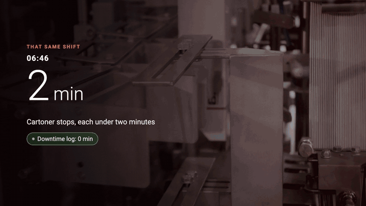 The problem: 48 minutes of cartoner stops in one shift, each under two minutes, and 0 minutes in the downtime log. Then FlowFuse AI answers where pack line 2 lost the most output: the cartoner, with 42 short stops totalling 48 minutes.