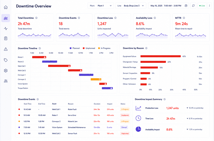 Screenshot of a live downtime tracking dashboard