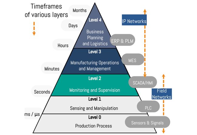 Automation Pyramid