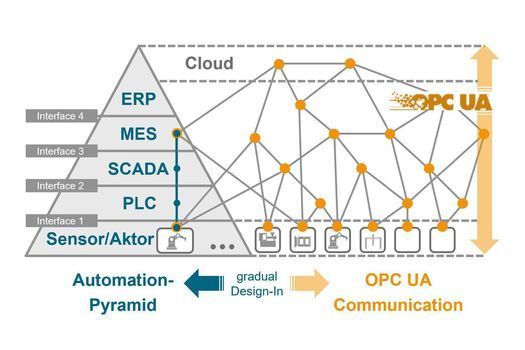 OPC-UA Distributed Model
