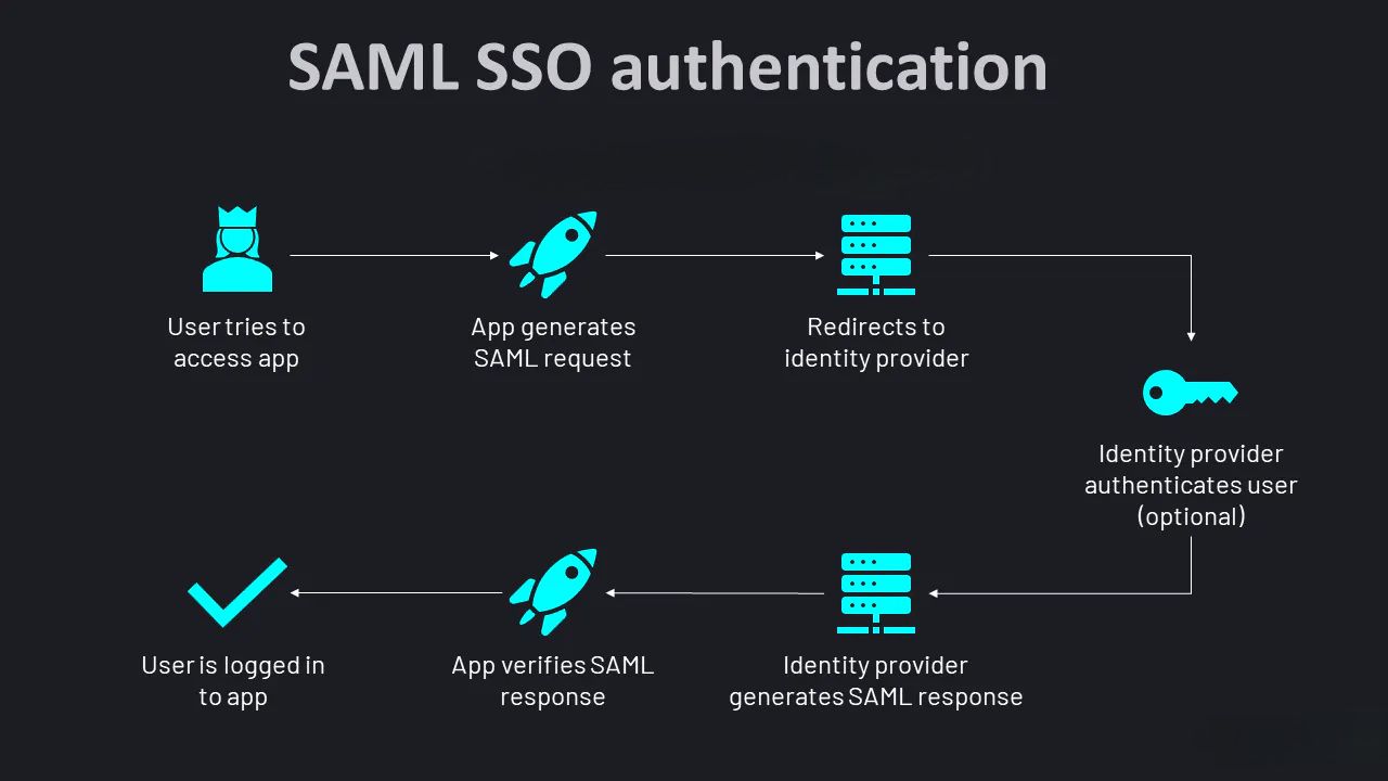 "Image showing the working process of SSO SAML"