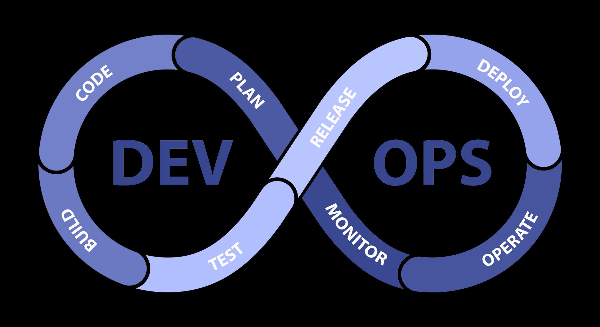 Image showing the DevOps Lifecycle