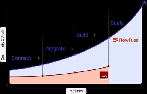 App maturity diagram