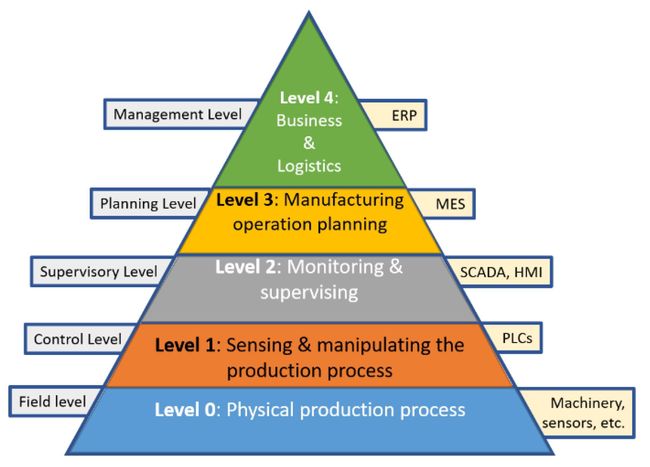 Automation Pyramid