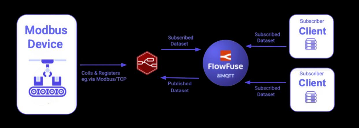 Bridging Modbus Data to MQTT using Node-RED