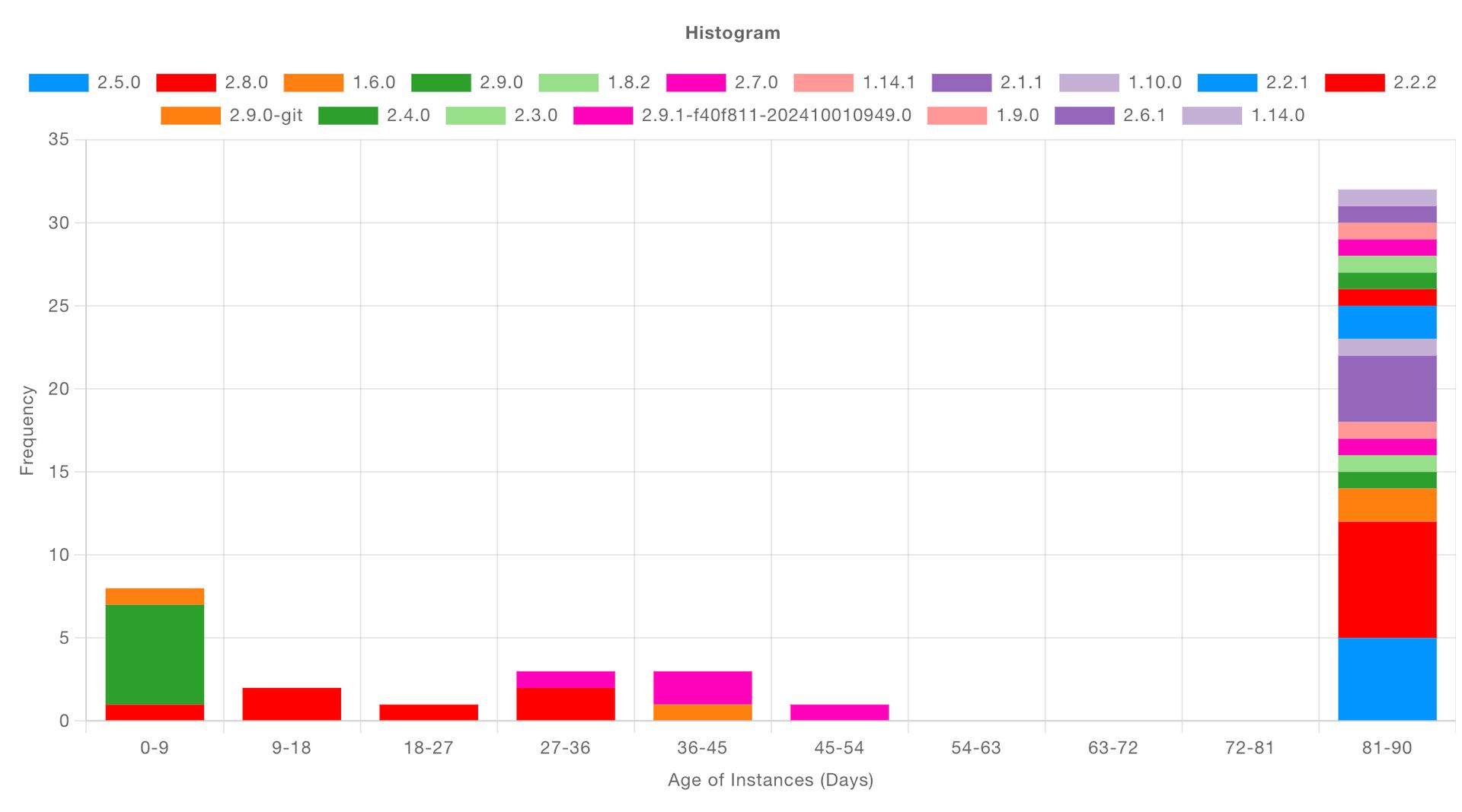 Screenshot showing the new Histogram chart type