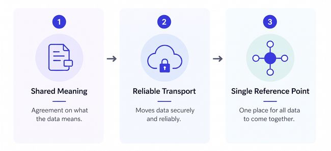 "Diagram showing three aligned components of a common industrial data language: shared meaning, reliable transport, and a single reference point."