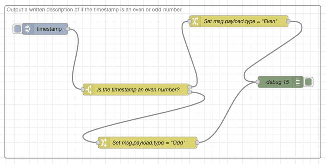 "Screenshot showing an example of flow with widely spaced groups"