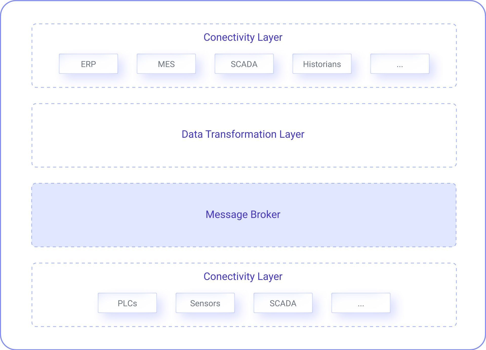 Core Components of UNS