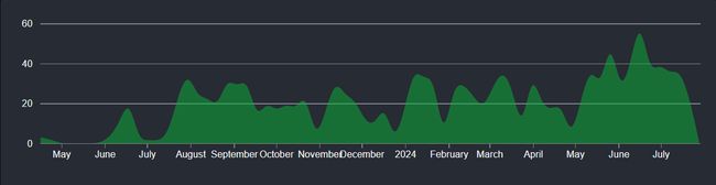 Screenshot of the FlowFuse Dashboard GitHub commit chart