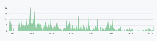 Image showing the Dashboard Github Commits