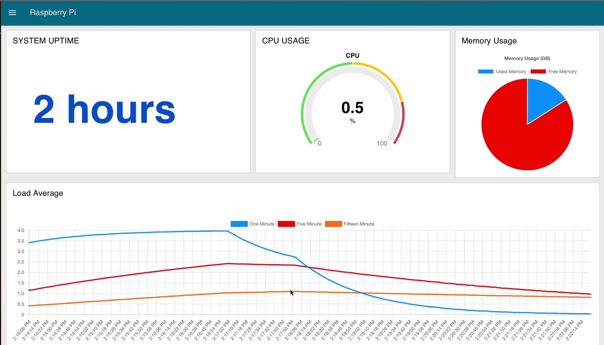 Dashboard monitoring device CPU usage, memory uptime, and load average