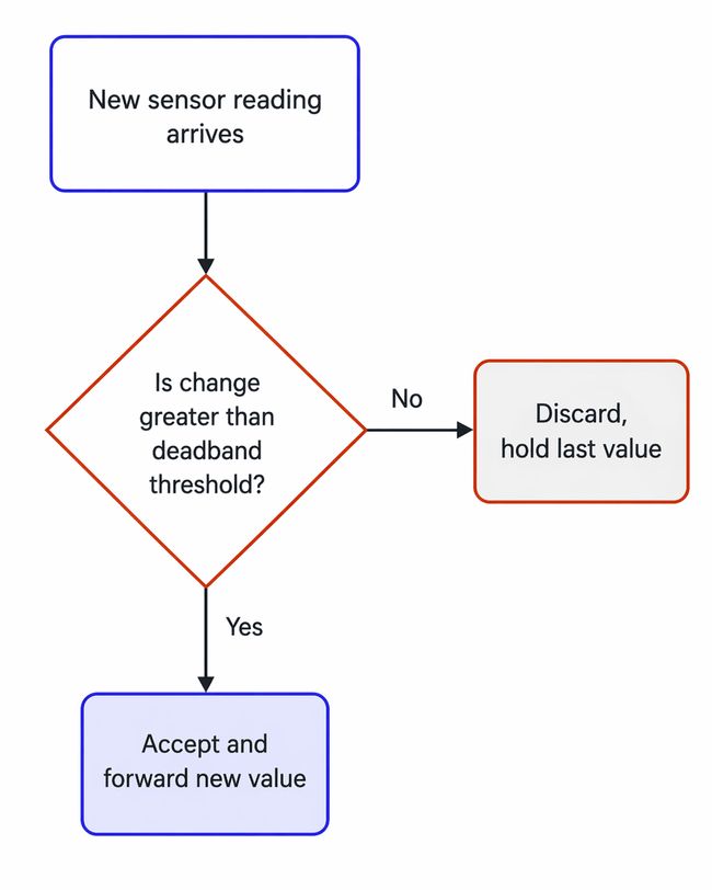 "Flowchart showing deadband filter decision logic — new reading arrives, if change exceeds threshold the value is accepted and forwarded, otherwise it is discarded and the last value is held"