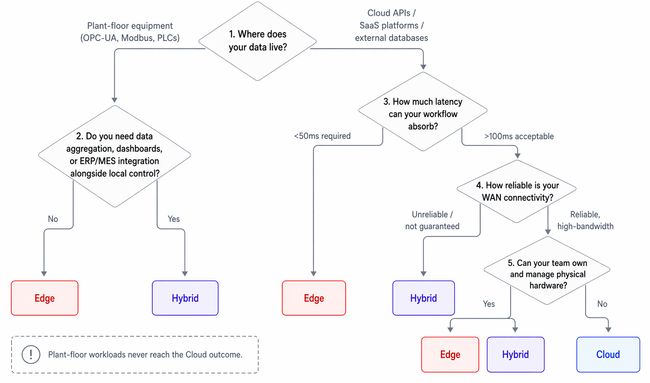 A decision tree flowchart showing how to choose between Cloud, Edge, and Hybrid FlowFuse deployment models. Starting from data source - plant-floor equipment (OPC-UA, Modbus, PLCs) or cloud APIs - the tree branches through latency requirements, WAN reliability, and hardware ownership capacity to reach one of four outcomes: Edge, Hybrid, Hybrid or Edge, or Cloud. Plant-floor workloads never reach the Cloud outcome.