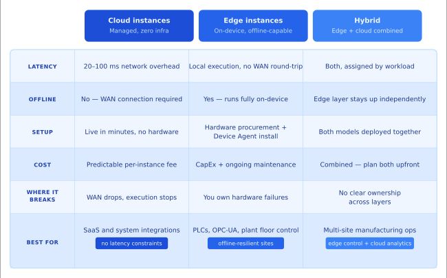 A comparison table of FlowFuse's three deployment models - cloud instances, Remote Instances, and hybrid - across latency, offline capability, setup, cost, failure modes, and best-fit use cases.