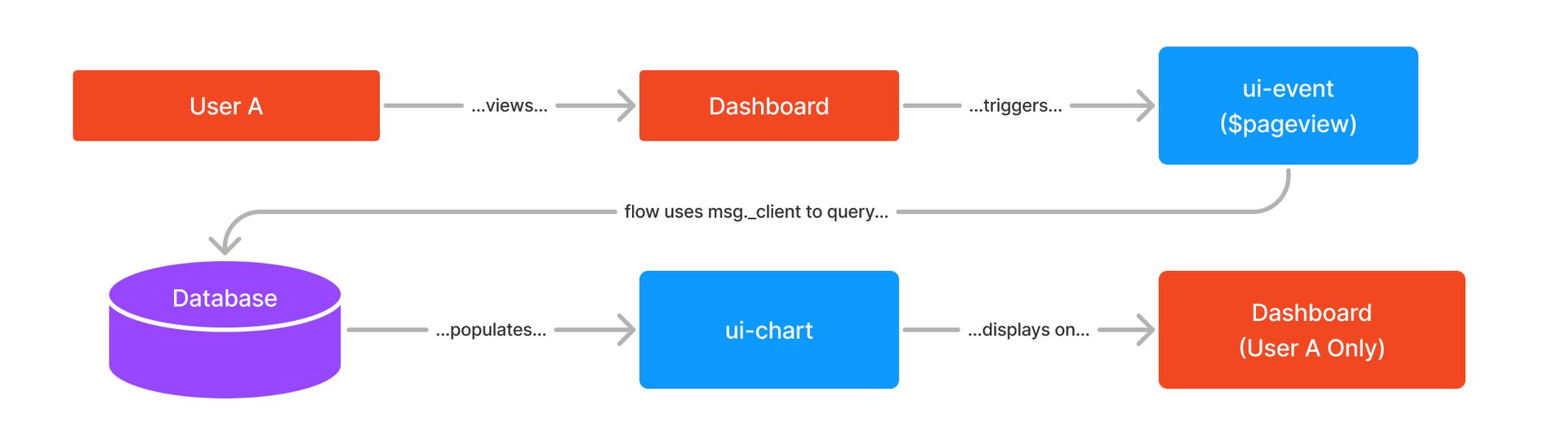 Example flow diagram to show the flow of data in a "Multi-Tenancy" architecture