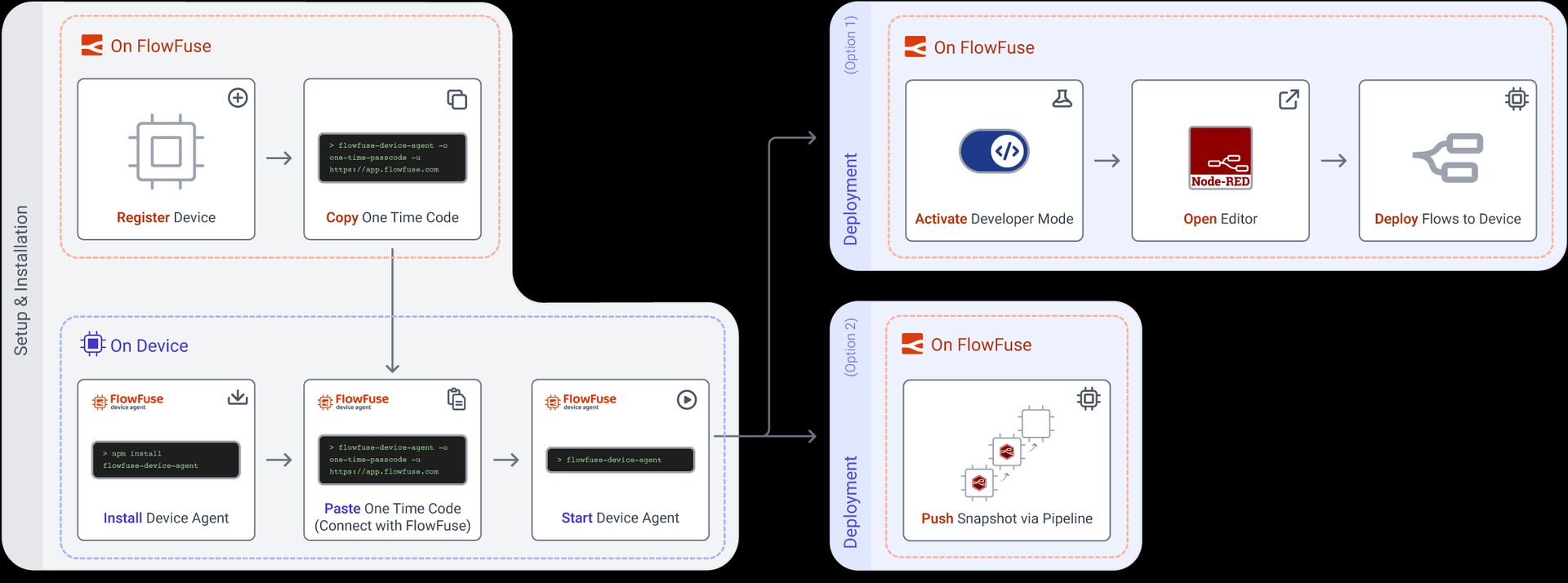 FlowFuse Device Agent Workflow