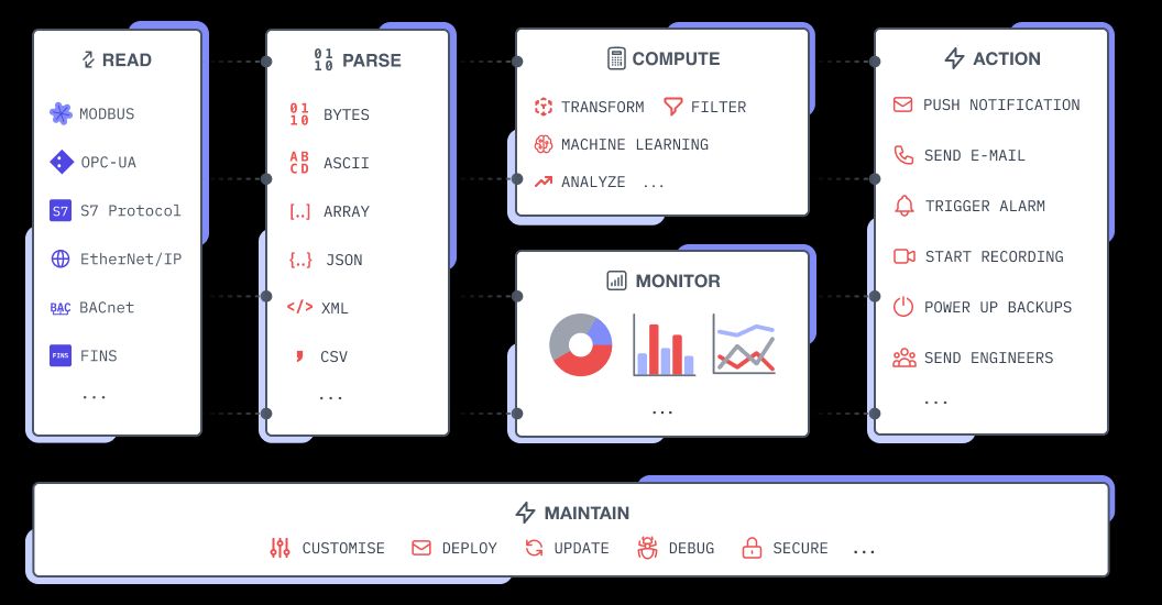 Diagram showing the breakdown of each component that makes up a "Device Monitoring" use case.