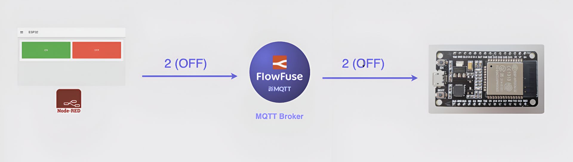 Diagram showing the flow of data and how commands are sent to the ESP32 using MQTT using Node-RED.