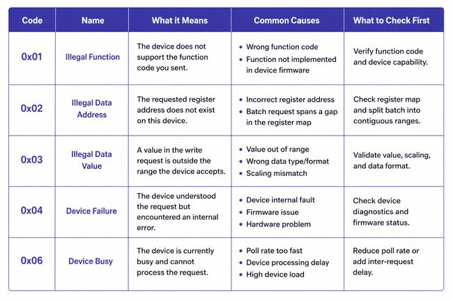 Modbus exception codes quick reference table showing error codes, meanings, common causes, and first troubleshooting steps