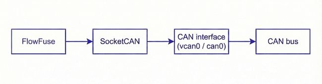 diagram illustrating the connection flow from FlowFuse, through the SocketCAN layer, down to the OS-level CAN interface (vcan0 or can0) Diagram illustrating the connection flow from FlowFuse, through the SocketCAN layer, down to the OS-level CAN interface (vcan0 or can0)