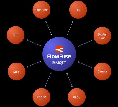 FlowFuse hosting Node-RED connected to many devices