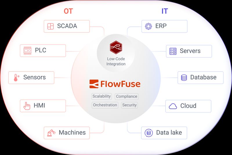 FlowFuse IT/OT Integration