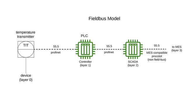Fieldbus Model.png