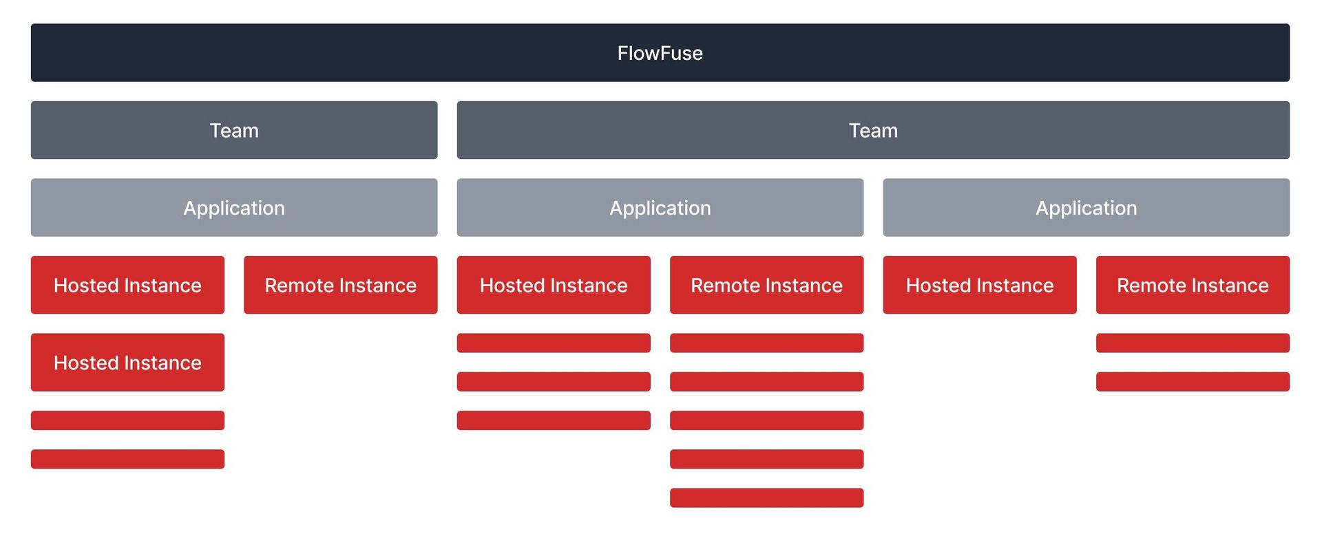 FlowFuse Hierarchy