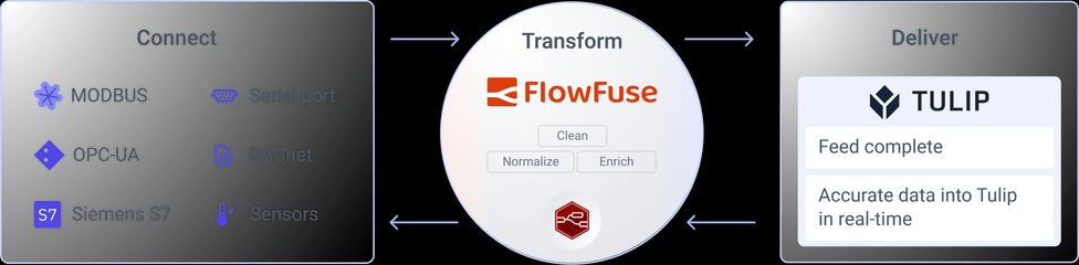 FlowFuse Tulip Integration Diagram