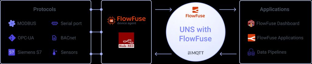 FlowFuse UNS Workflow