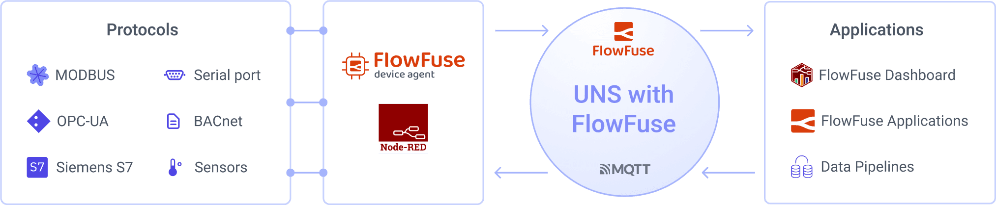 "Industrial data flow from PLC to analytics via MQTT broker"