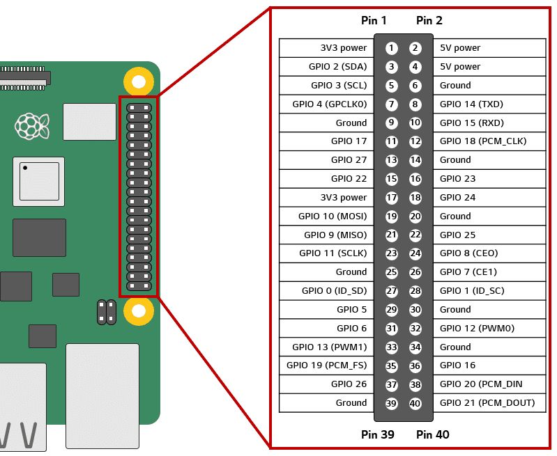 "Image showing the Raspberry Pi pins with diagram"