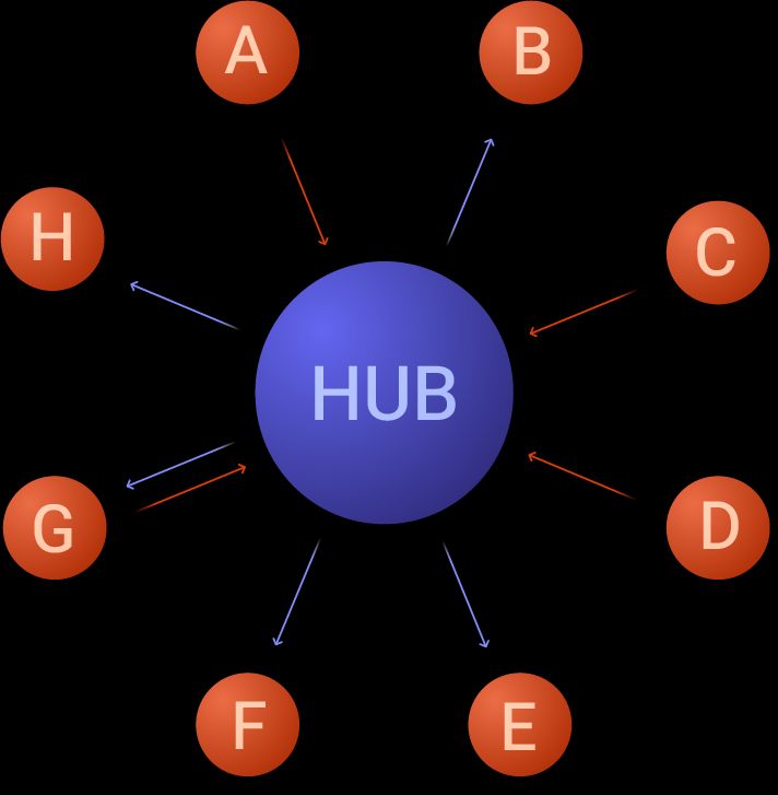 Hub and Spoke Model