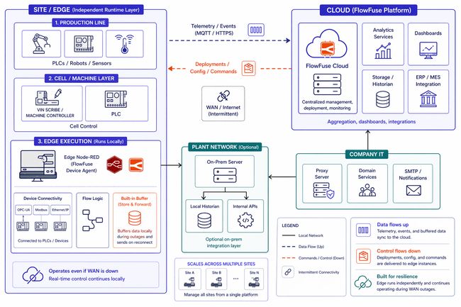 A hybrid FlowFuse architecture showing Remote Instances running locally at each site via the Device Agent, communicating with 
FlowFuse cloud instances over an intermittent WAN link, with store-and-forward buffering, an optional plant network tier, and 
cloud-side dashboards, historian, and ERP/MES integration.