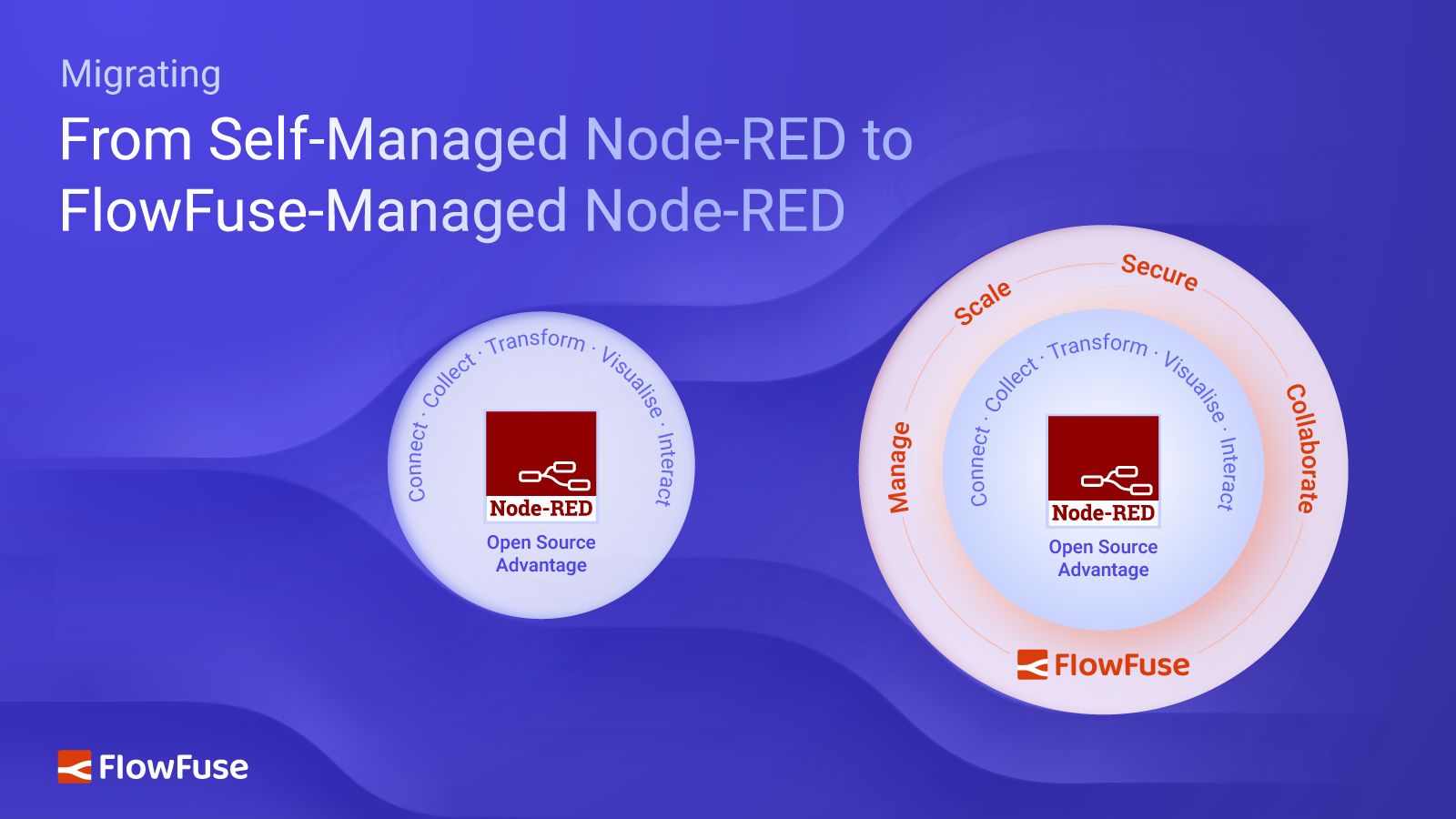 Image representing Migrating from Self-Managed Node-RED to FlowFuse-Managed Node-RED