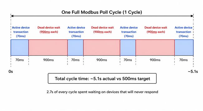 Modbus poll cycle timeline showing active transactions and dead device waits consuming majority of cycle time