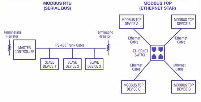 Comparison of Modbus RTU on RS-485 and Modbus TCP over Ethernet, showing shared serial bus versus network-based communication paths